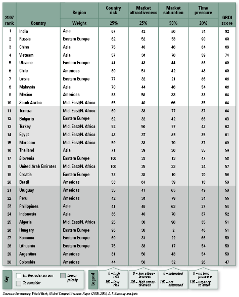 Analysis on Indian Retail Market