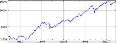 bse sensex.png thumb The unbelievable amount of investment in India by Foreign Investors