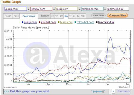 Indian search engines traffic Indian search engines traffic