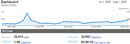 Trakin Blog Traffic Statistics