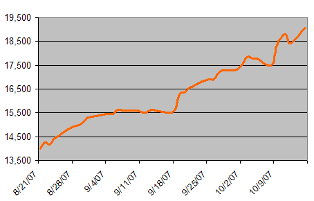 Indian Stock Market jump