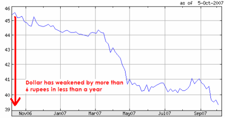 Weak Dollar Rupee Chart