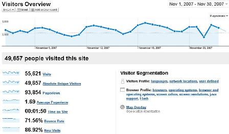 Trak.in Blog November Statistics