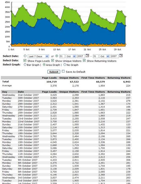 Trak.in Statcounter October statistics