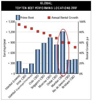  Indian office space rentals are getting expensive...really really expensive!