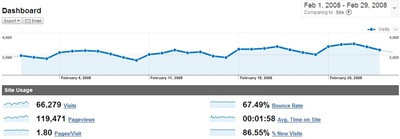 February Trak.in statistics