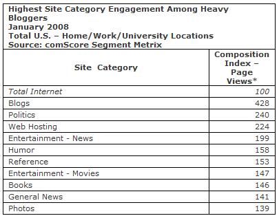highest category engagement heavy bloggers