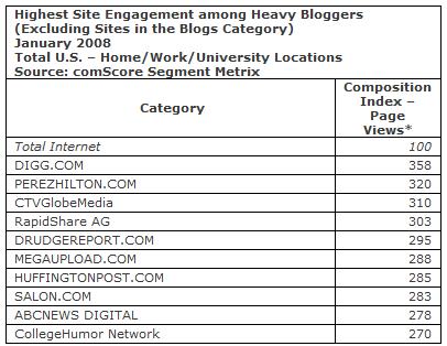 Highest site engagement among heavy bloggers