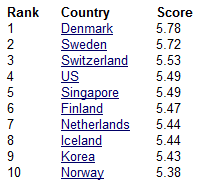Top 10 networked economies