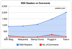 Blog-rss-readers-vs-comment