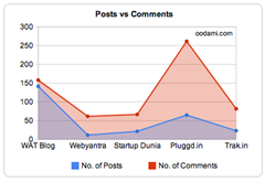 blogpostvscomments