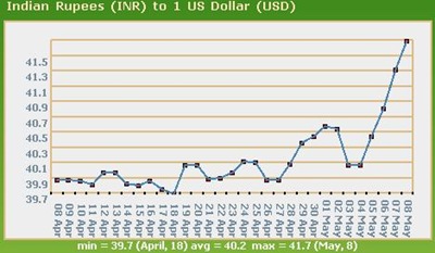 Us dollar vs indian rupee forex chart