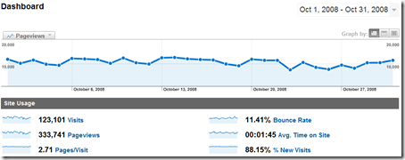 October Stats