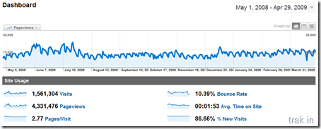 Yearly_trak.in_stats