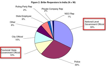 Bribe requestors in India