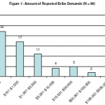 Reported_Bribe_Demands