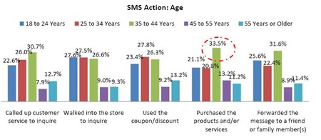 SMSAgewisemarketingeffectiveness thumb Full Report: SMS in India   how, what & why