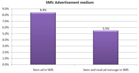 SMSVASAdvertisingseenread thumb Full Report: SMS in India   how, what & why