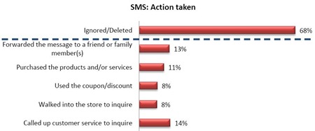 SMSVASmarketingtooleffectiveness thumb Full Report: SMS in India   how, what & why