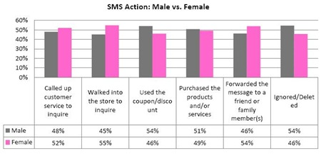 SMSgenderwisemarketingeffectiveness thumb Full Report: SMS in India   how, what & why
