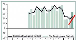 Indians most optimistic about Employment