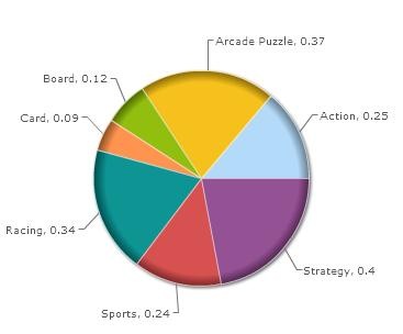 Mobile Phone Games