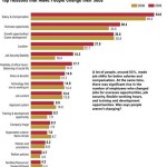 Top Reasons why people change jobs