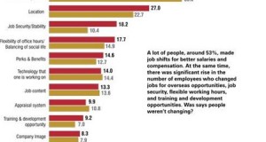 Top 20 I.T Employers in India