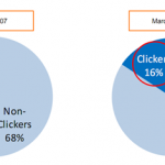 Percentage of Online Display Ad clickers