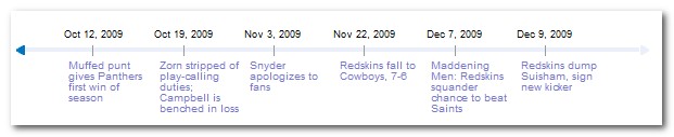 Google takes Online Publishing to a different level with LivingStories trends timeline livestories Google takes Online Publishing to a different level with LivingStories