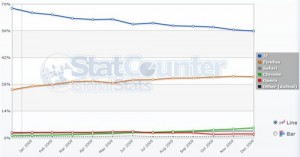 Popular Web & Mobile Stats for 2009