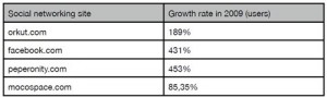 Mobile Internet Users grow 245% [India] &ndash; Facebook becomes most popular mobile social network [global] – Report