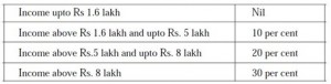 Key Union Budget Highlights: Tax Benefits & Proposals