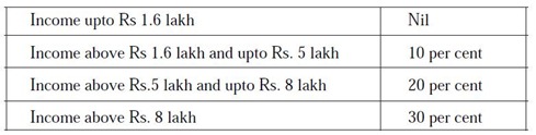 Income Tax Slabs