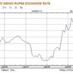 US-dollar-India-rupee-exchange-rate