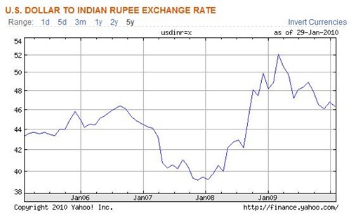Forex rate dollar to rupee