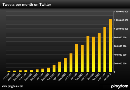 tweetspermonthtwitter Twitter growing and growing and growing&hellip;.