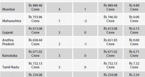 3G Auction Update &ndash; Delhi & Mumbai take lead !