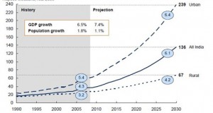 Urban India 2030 [in Numbers]