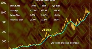 Gold may not be too glittery in near future !