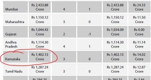 Telecom Tuesday: 3G Auction kitty rises to Rs. 55000 crore &ndash; What next?