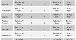 Telecom Tuesday: 3G Auction crosses 65000 crore