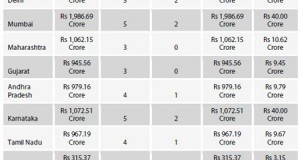 3G auction update: Pan-India Bids reach 113.27 billion rupees