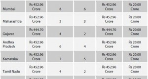 BWA India Auction Update &ndash; Day 3: Pan-India License reaches 4185.77 crore!
