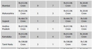 BWA India Auction Day 4:  Pan India License rises by 1085 to 5270 crore rupees
