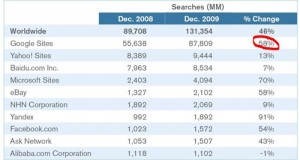 Google Accounts for two-thirds of 131 Billion Searches world-wide!