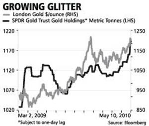 Gold prices peak – Retail consumers left high & dry! money india business opportunities services making money clip image0021 Gold prices peak – Retail consumers left high & dry!