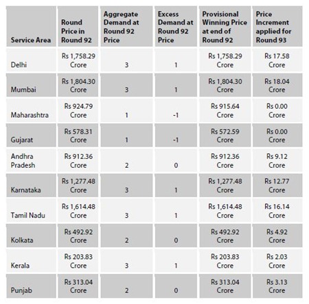 BWA Auction Day 12: Pan India License reaches 6X of base price at Rs.10651 cr telecom BWAAuctionDay12 BWA Auction Day 12: Pan India License reaches 6X of base price at Rs.10651 cr