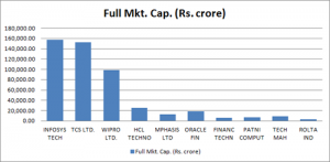 Top 10 most valuable Technology companies in India