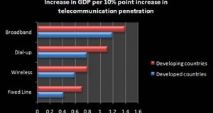 Economic Impact of Telecom penetration
